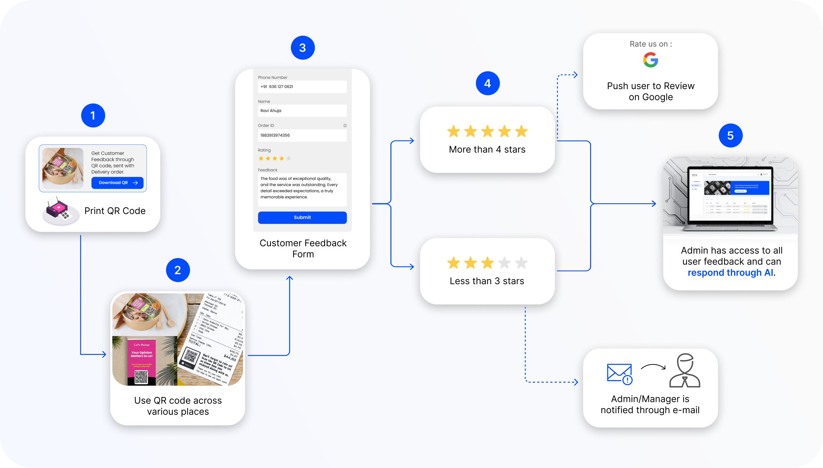 Feedback Process