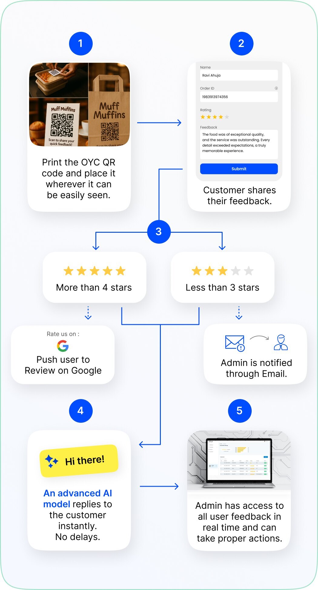 Restaurant feedback management dashboard mobile view