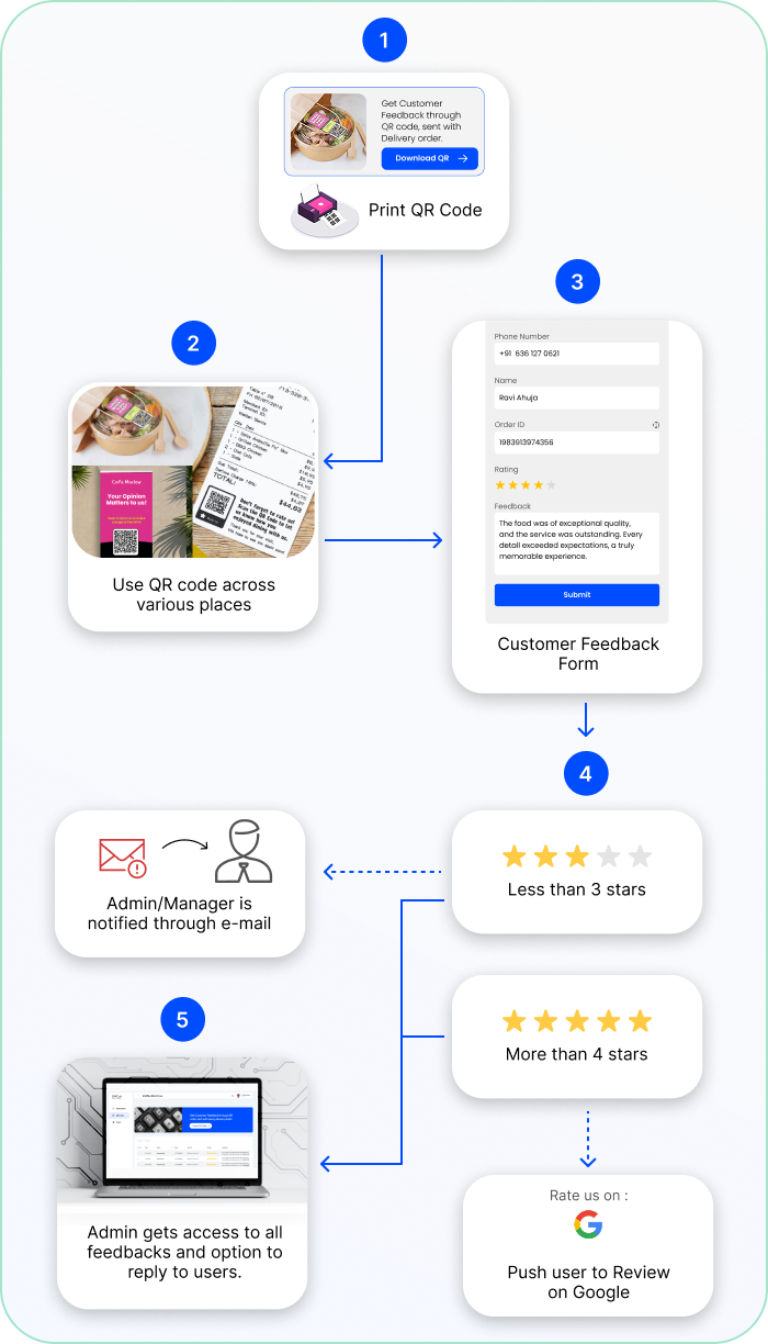 Feedback Process